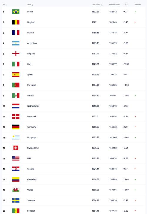 世界足球排名前十的国家